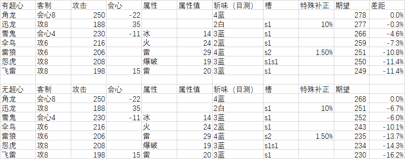 怪物猎人崛起长枪面板数据排行榜 最强长枪排名