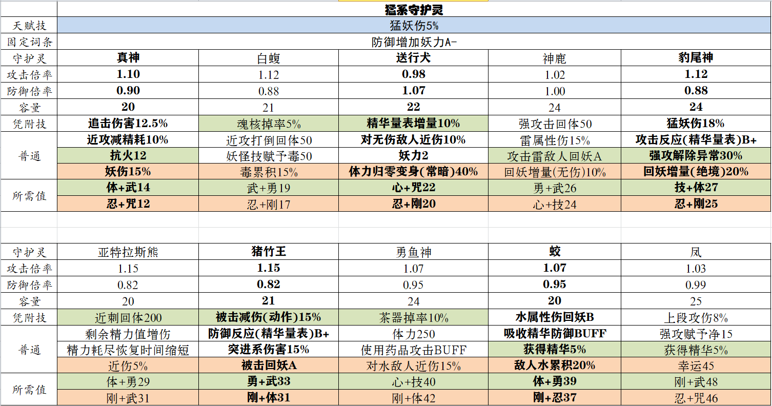 仁王2全守护灵属性词条查询表分享