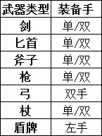 勇气默示录2职业武器修正表 全职业武器适性一览