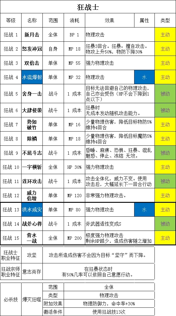 勇气默示录2狂战士职业能力详解 实战强度分析