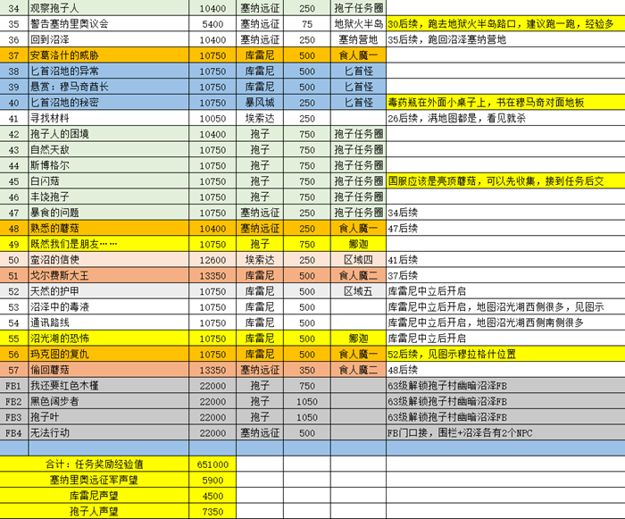 魔兽世界TBC怀旧服赞加沼泽联盟升级攻略