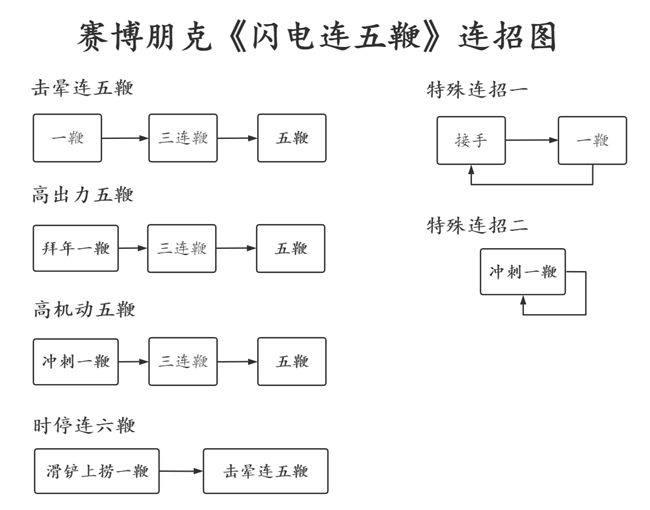 赛博朋克2077闪电五连鞭秘籍宝典 接化发正确食用指南