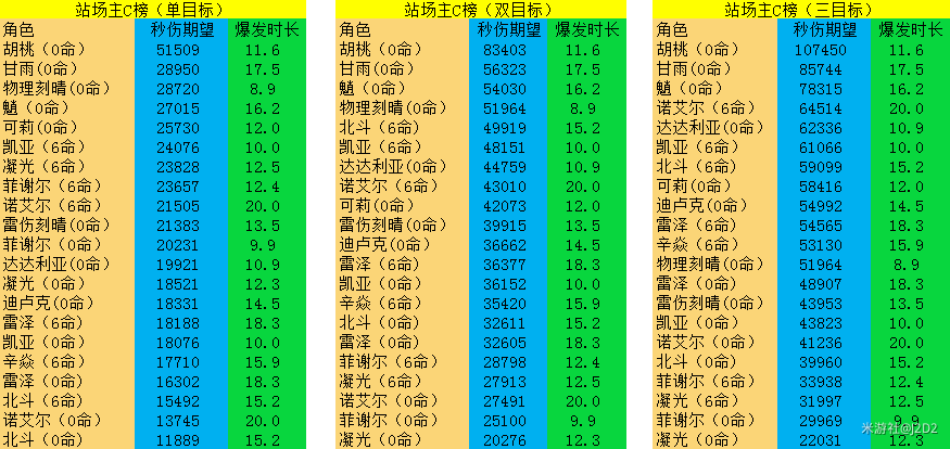 原神1.3版本全角色伤害期望一览 输出角色排行榜