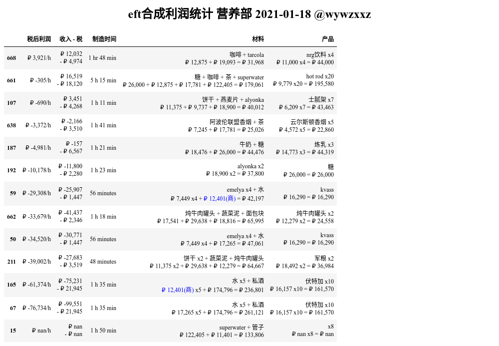 逃离塔科夫合成表利润汇总 最新合成表收益大全