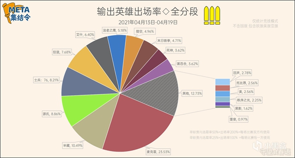 守望先锋第27赛季竞技模式英雄选取率一览 稳定上分阵容分享