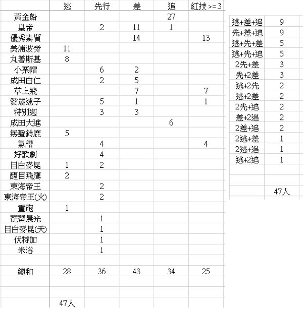 赛马娘金牛杯A组团战队伍选择推荐 角色组合分享