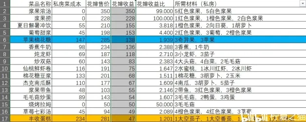 摩尔庄园手游丰收蛋糕收益分析 丰收蛋糕值得做吗