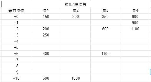 梦幻之星OL2新起源防具强化攻略 PSO2NGS高性价比强化方案分享