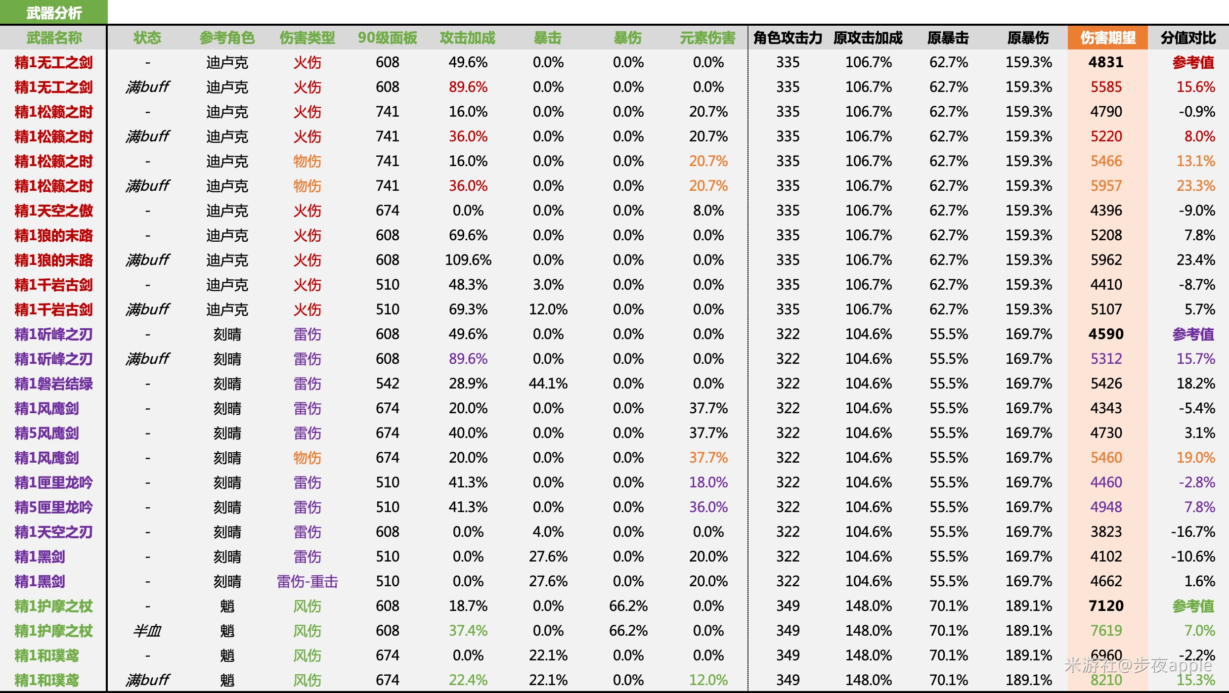 原神强力武器属性数据对比总览