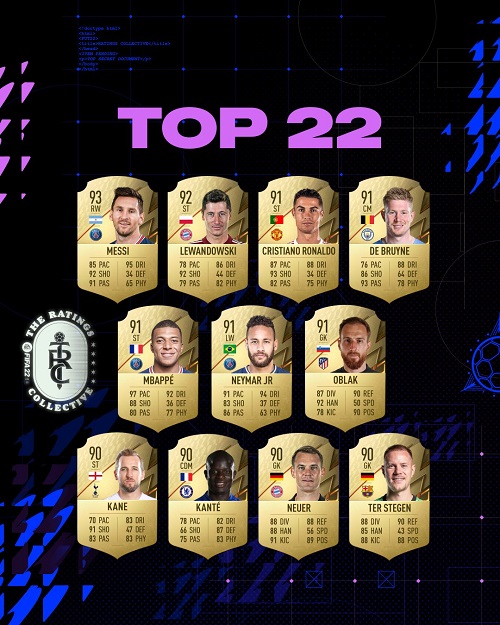 FIFA22能力值排名分享 TOP22球员一览