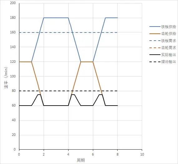 戴森球计划线性量化分流系统详解_<span>认识分流的重要性</span>