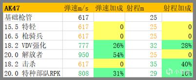 使命召唤17第三赛季AK47改动分析与配枪攻略