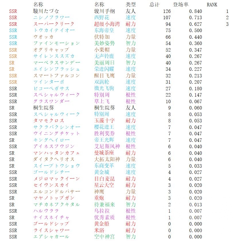 赛马娘竞技场支援卡强度排行榜 高登场率卡牌推荐