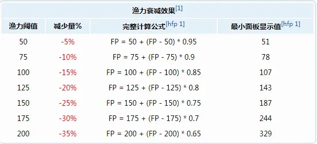 泰拉瑞亚1.4.1钓鱼机制详解