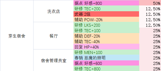 多娜多娜芽生宿舍地图资料 路线图及掉落物品一览