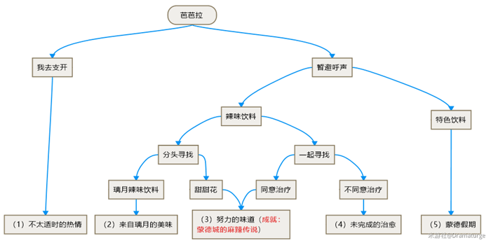 原神全角色邀约事件分支选择图一览