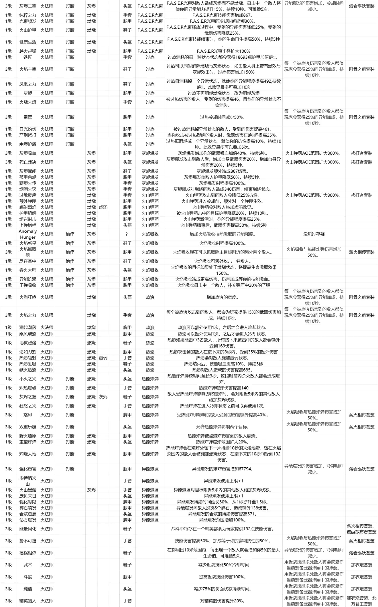 Outriders先驱者火法师装备mod一览 火法师技能使用技巧