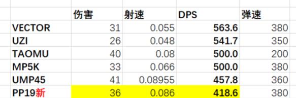 绝地求生P90武器评测 P90弹道与伤害数据一览