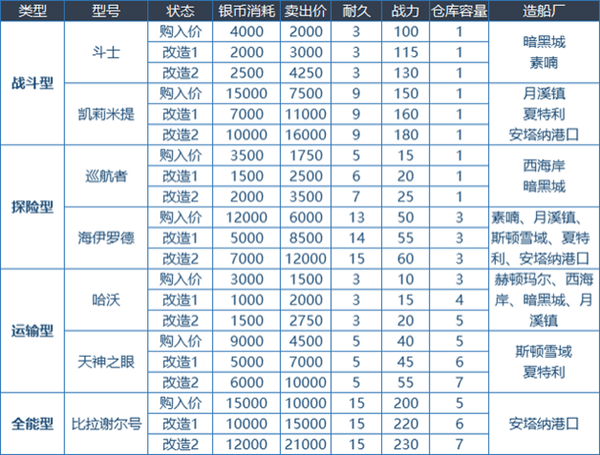 DNF大飞空时代怎么玩 大飞空时代全方位玩法百科_耐久度、战斗力