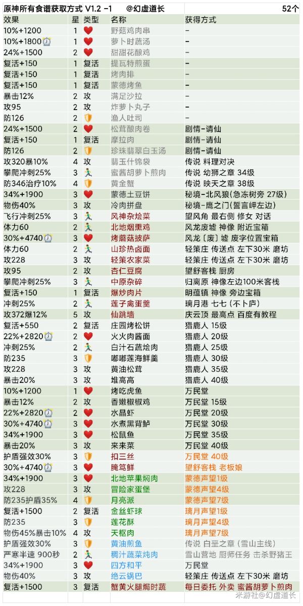 原神1.2版本食谱汇总 全食谱获取方法及效果一览