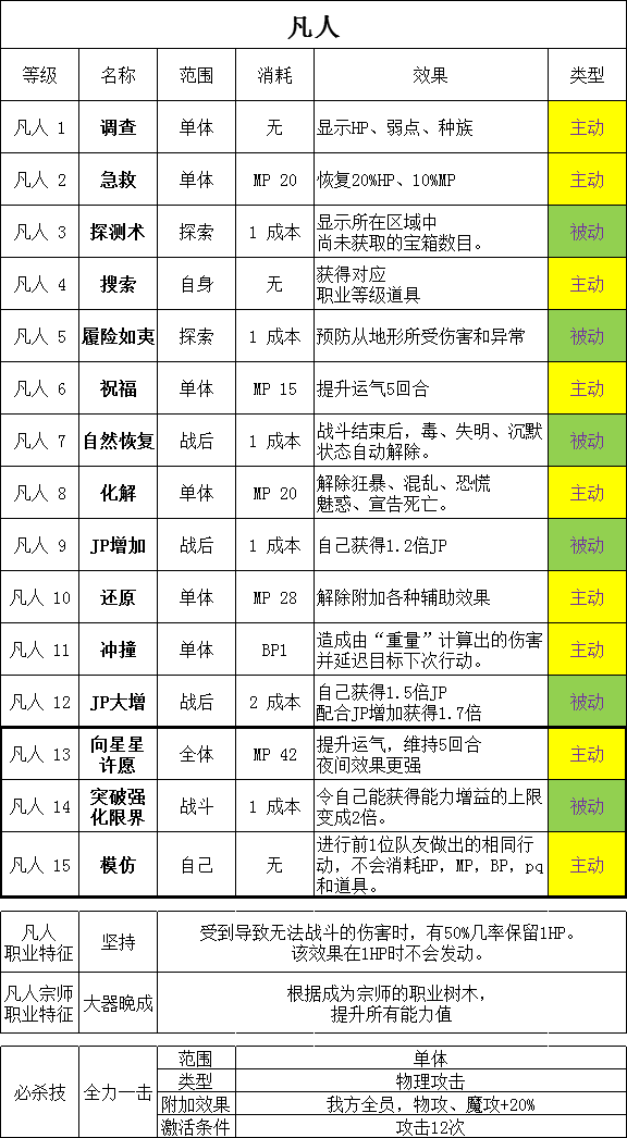 勇气默示录2全职业技能效果与强度分析_凡人