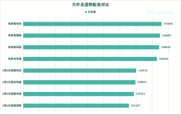 原神1.6枫原万叶武器圣遗物天赋加点优先级计算