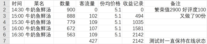 摩尔庄园手游流行菜攻略 流行菜作用及卖不出去怎么办