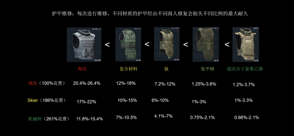 逃离塔科夫12.10版本护甲机制解析 护甲耐久与减伤详解