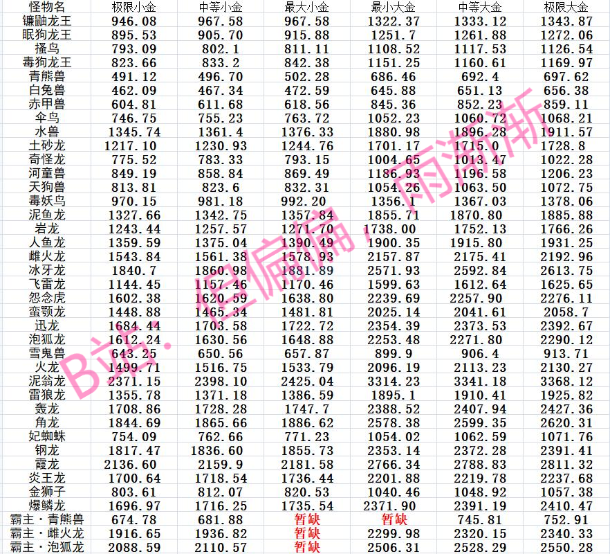 怪物猎人崛起2.0大小金极限尺寸一览