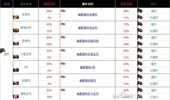 流放者柯南宠物驯养攻略 驯养食物与饲料推荐