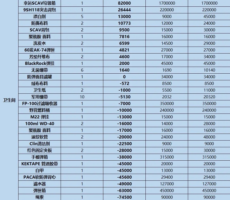 逃离塔科夫12.9版藏身处各设施收益表分享