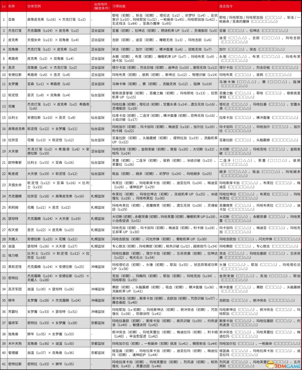 女神异闻录5S人格面具表汇总 人格面具合体、技能及连击详解