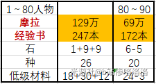 原神90级人物培养花费资源汇总