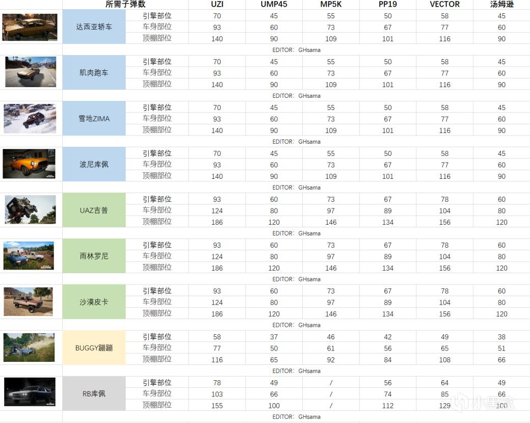 绝地求生13赛季载具耐久度测试