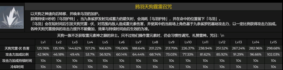 原神九条裟罗技能&天赋&命座效果一览