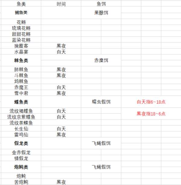 原神怎么钓鱼 2.1钓鱼攻略大全_出没时间及适用鱼饵