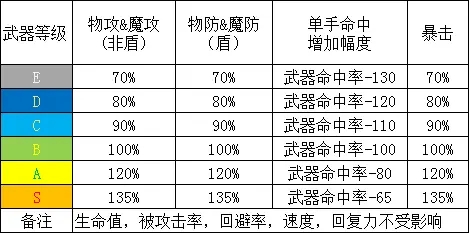 勇气默示录2职业武器修正表 全职业武器适性一览