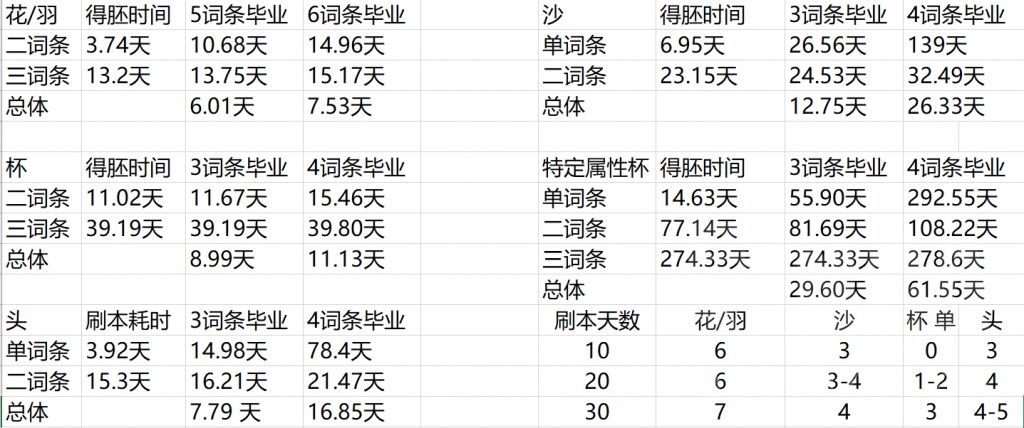 原神1.3版本怎么刷圣遗物 圣遗物体力价值详解_结论