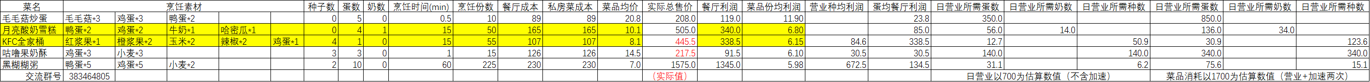 摩尔庄园手游做菜最大收益化研究 怎么做菜最赚钱