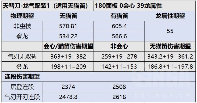 怪物猎人崛起天慧龙太刀配装分享 天慧龙太刀伤害数据一览