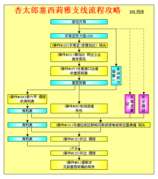 大航海时代4威力加强版HD杏太郎霸者之证全地区流程攻略