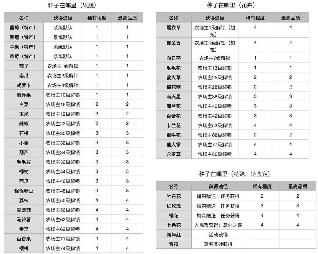 摩尔庄园手游花卉种子获取攻略 全部花卉种子的获取方法