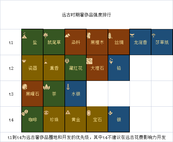 人类HUMANKIND远古时期影响力规划思路分享