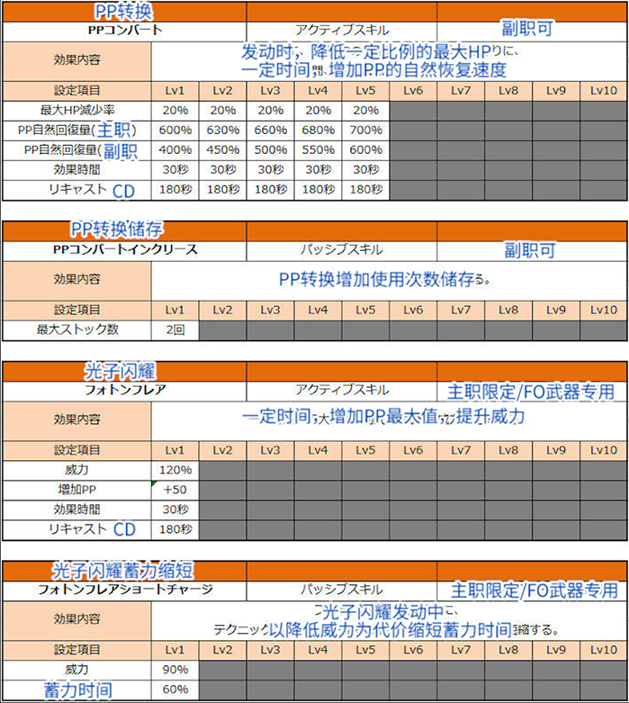 梦幻之星OL2新起源PSO2NGS法师FO天赋加点攻略