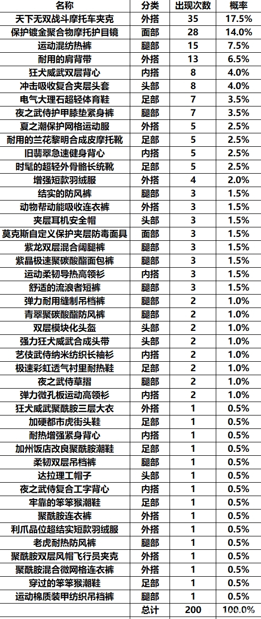 赛博朋克2077野人王掉落装备汇总 野人王可获取装备大全_1