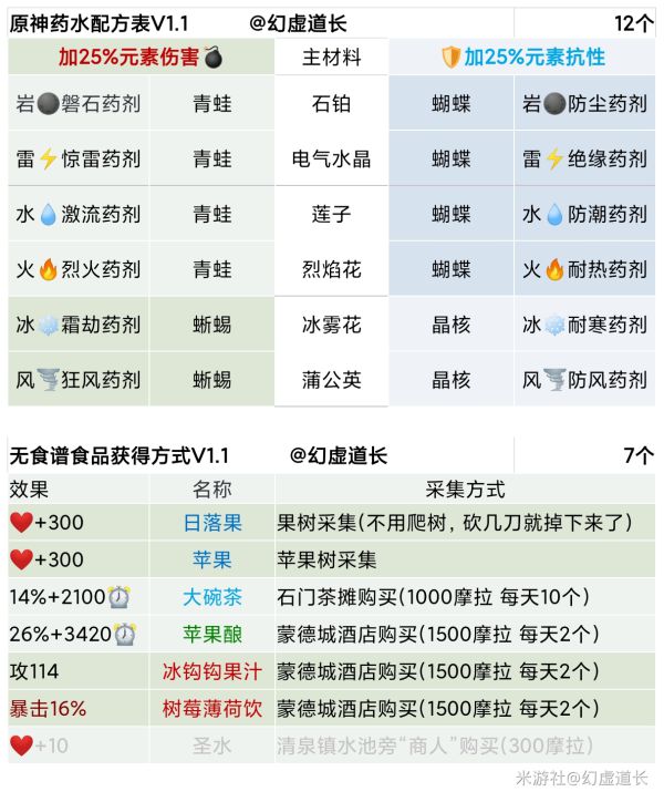 原神1.2版本食谱汇总 全食谱获取方法及效果一览