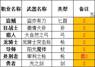 勇气默示录2全职业武器选择指南