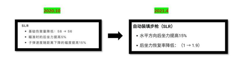 绝地求生13.1版本SLR枪械数据与弹道一览