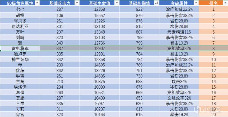 原神2.1雷电将军技能机制分析 战斗天赋加点推荐