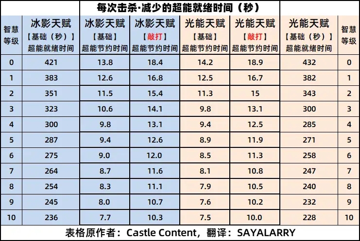 命运2 PVP敲打武器技能测试分享